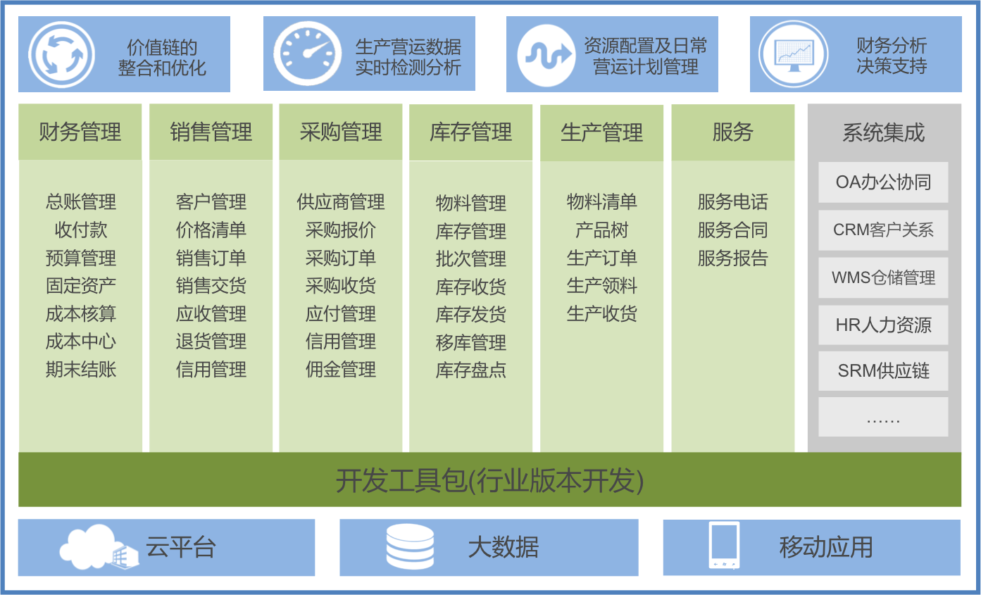 sap erp 產(chǎn)品架構(gòu)