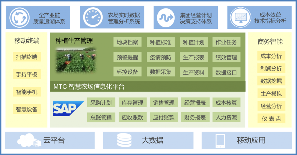 SAP農(nóng)業(yè)管理系統(tǒng)