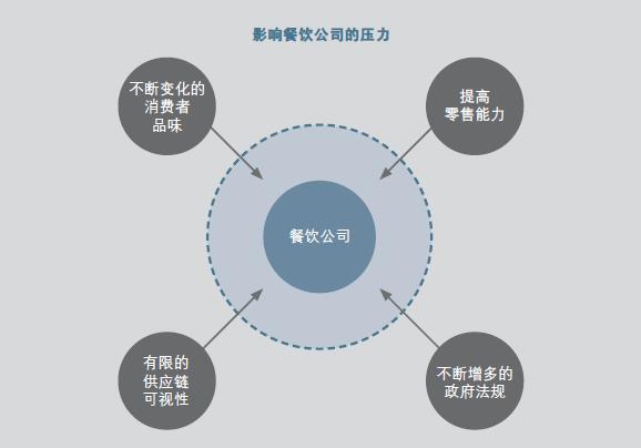 餐飲行業(yè)信息化