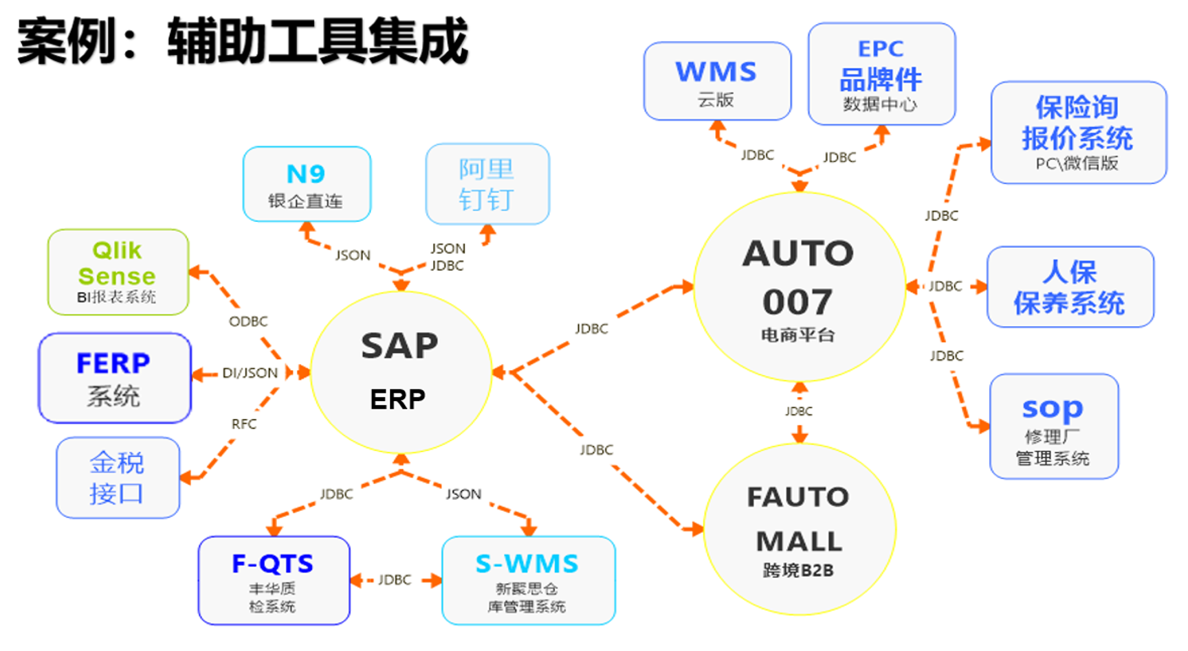 IT工具集成