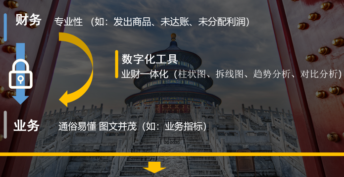 IT,、財(cái)務(wù)、業(yè)務(wù)的高效連接