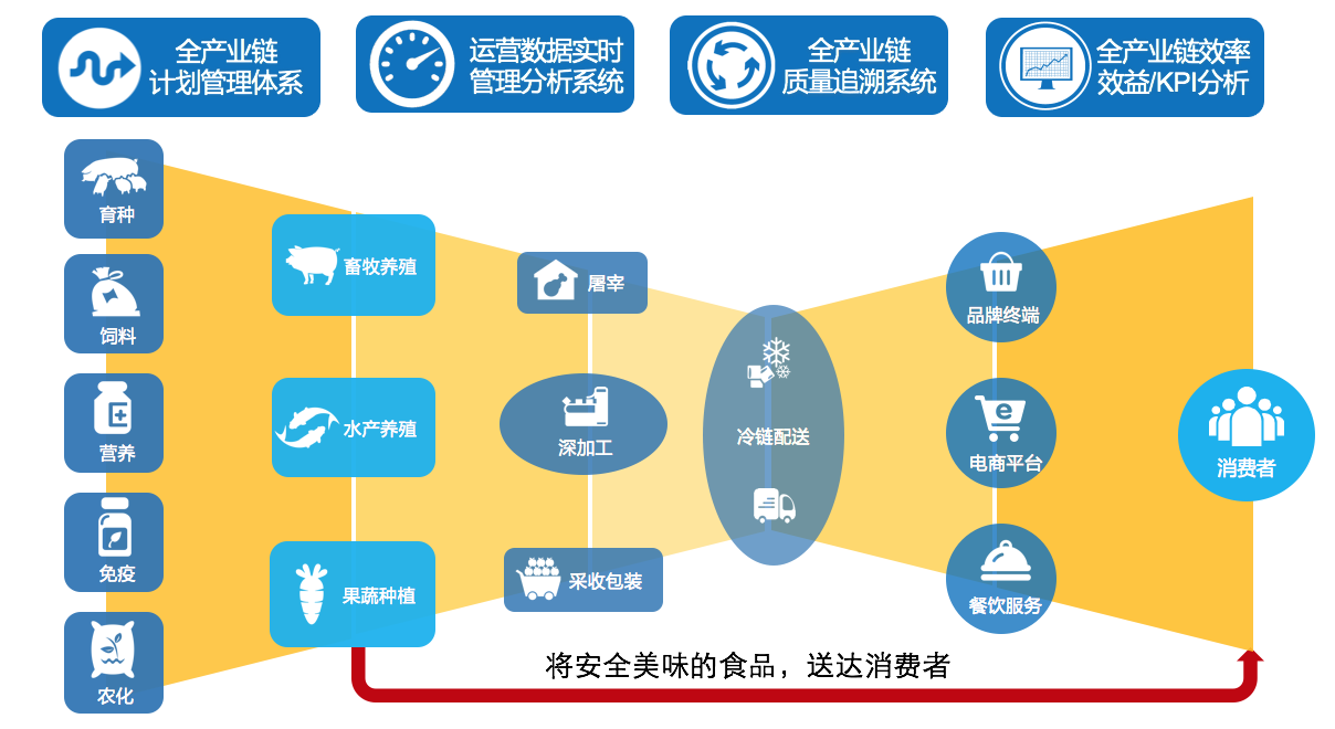 農(nóng)牧企業(yè)全產(chǎn)業(yè)鏈