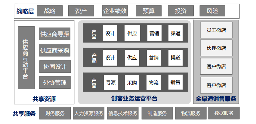 業(yè)務(wù)模式創(chuàng)新
