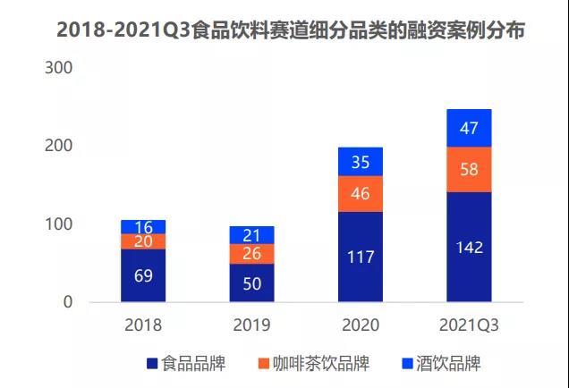 食品飲料賽道細(xì)分品類(lèi)的融資案例分布