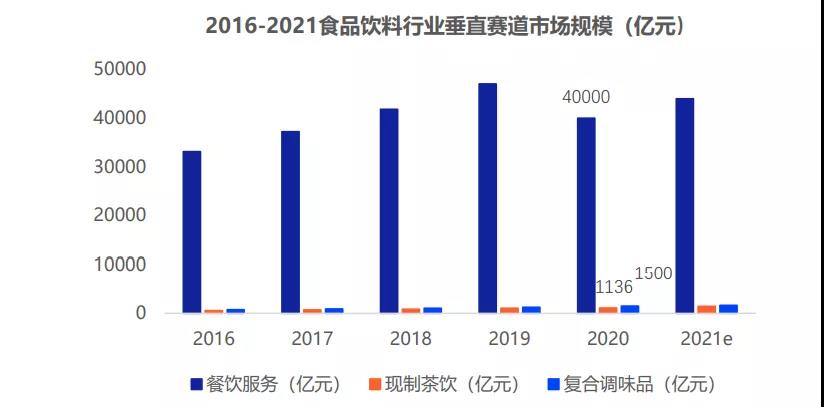 2016-2021食品飲料行業(yè)垂直賽道市場(chǎng)規(guī)模