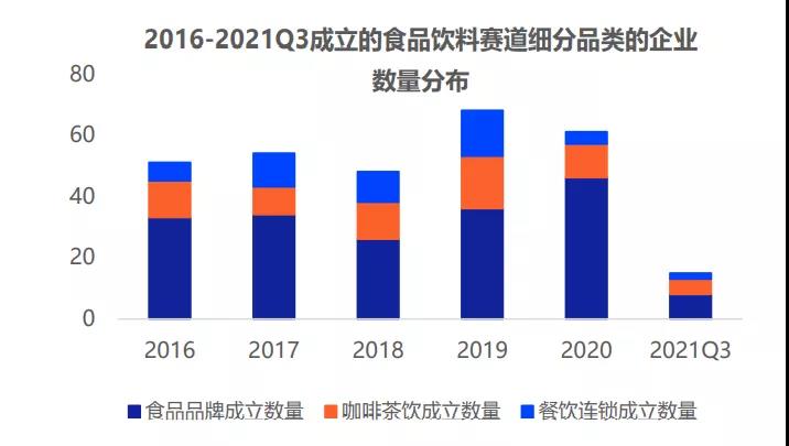 食品飲料賽道細(xì)分品類(lèi)的企業(yè)數(shù)量分布