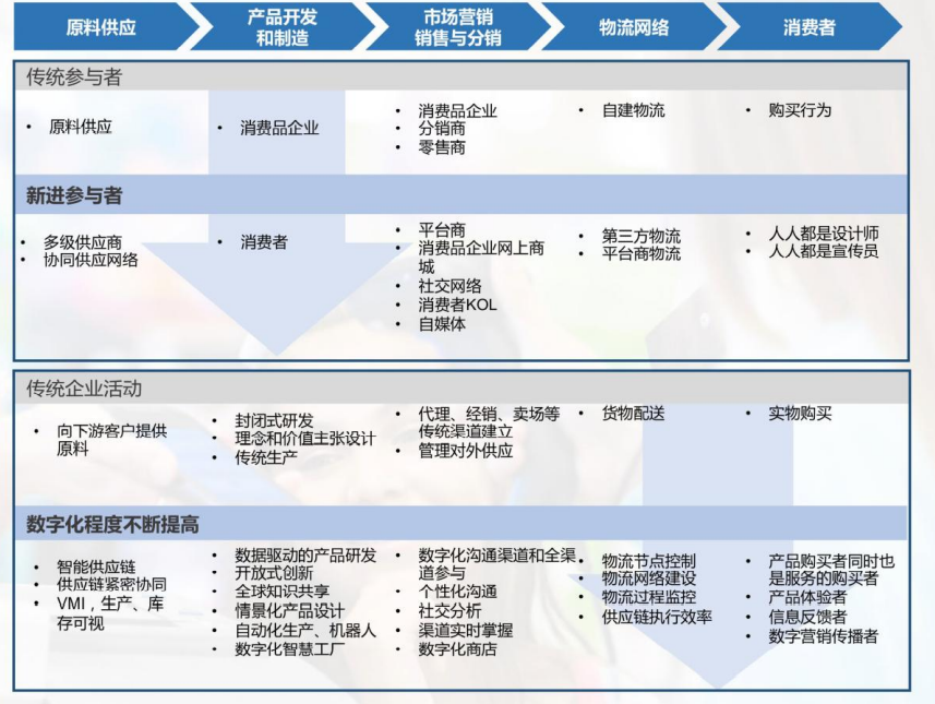 消費品企業(yè)價值鏈