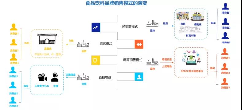 食品飲料品牌銷(xiāo)售模式的演變
