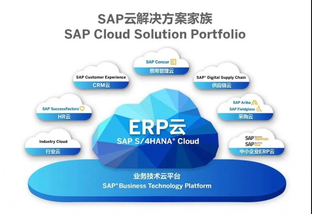 SAP 解決方案
