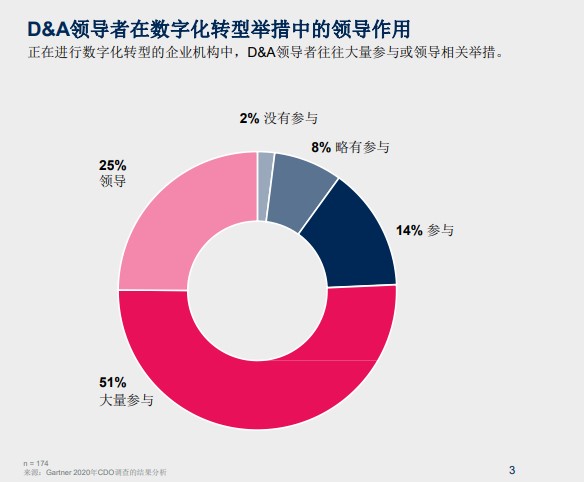 CDO擴(kuò)大自身和業(yè)務(wù)影響力的3種方法