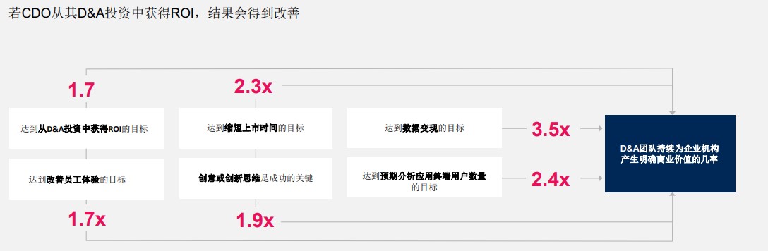 CDO擴(kuò)大自身和業(yè)務(wù)影響力的3種方法